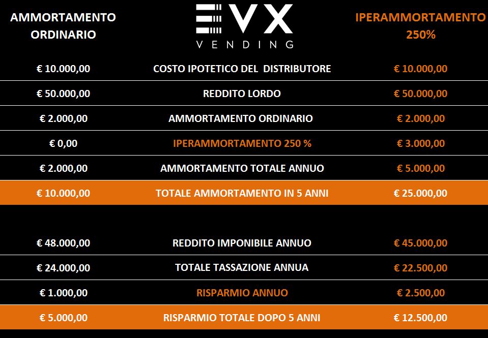 iperammortamento