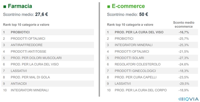 top 10 farmacia vs ecommerce